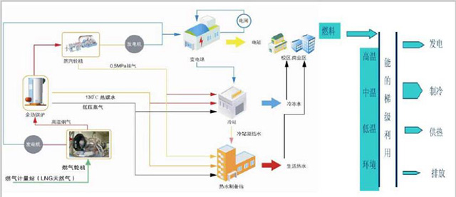 分布式能源运行管理